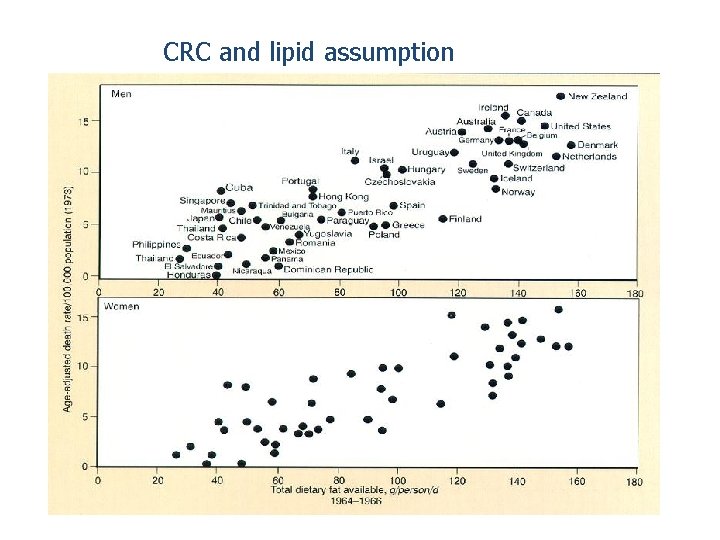 CRC and lipid assumption 