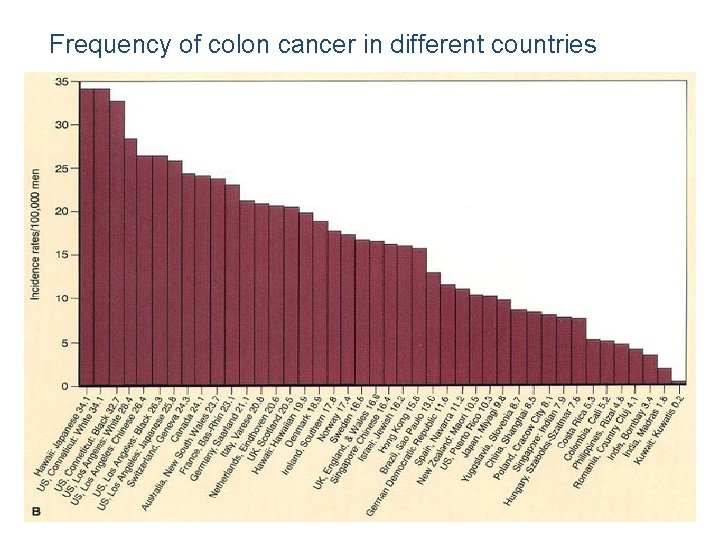 Frequency of colon cancer in different countries 