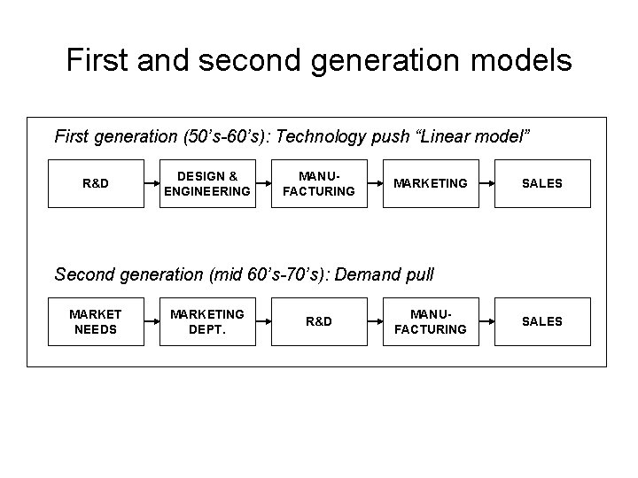 First and second generation models First generation (50’s-60’s): Technology push “Linear model” R&D DESIGN