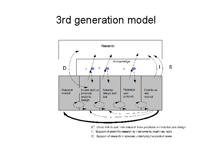 3 rd generation model 