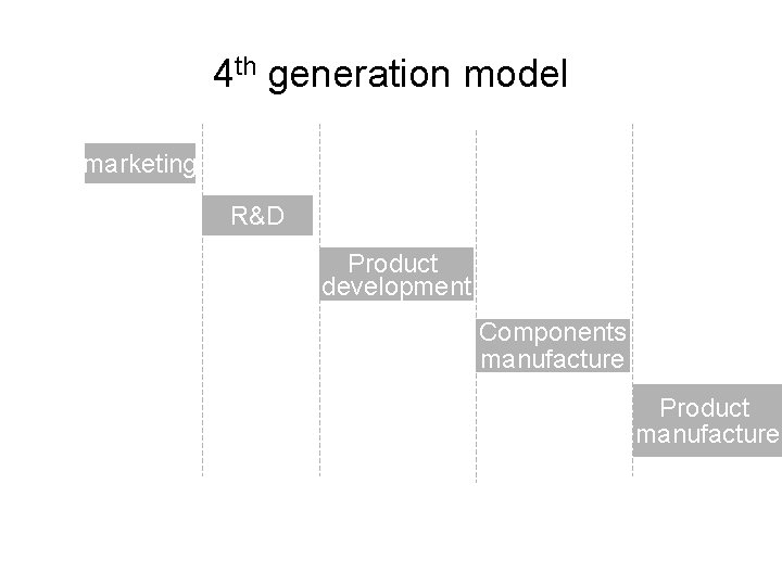 4 th generation model marketing R&D Product development Components manufacture Product manufacture 