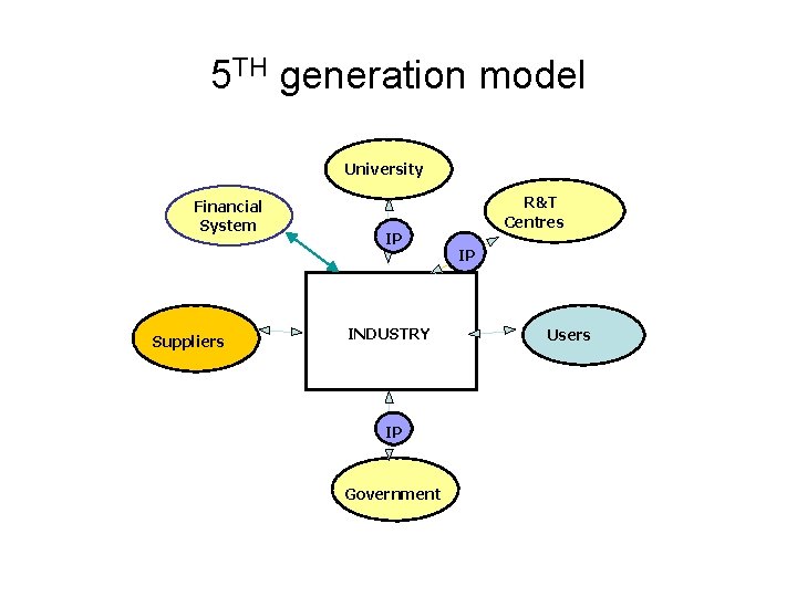 5 TH generation model University Financial System Suppliers IP INDUSTRY IP Government R&T Centres