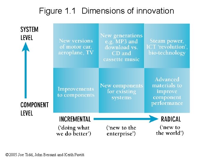 Figure 1. 1 Dimensions of innovation © 2005 Joe Tidd, John Bessant and Keith