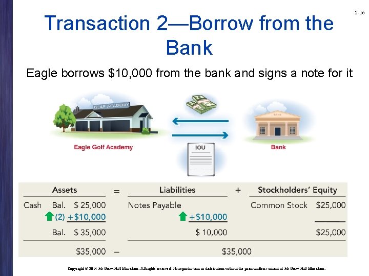 Transaction 2—Borrow from the Bank Eagle borrows $10, 000 from the bank and signs