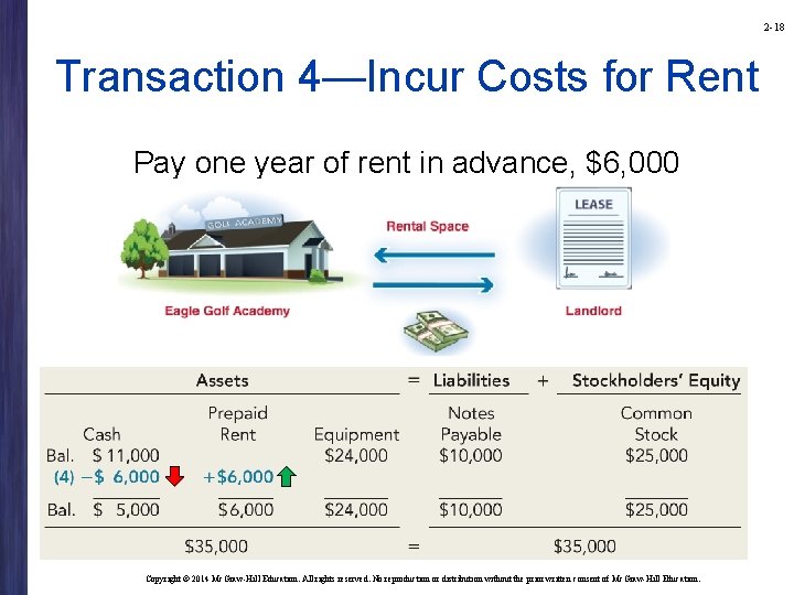 2 -18 Transaction 4—Incur Costs for Rent Pay one year of rent in advance,