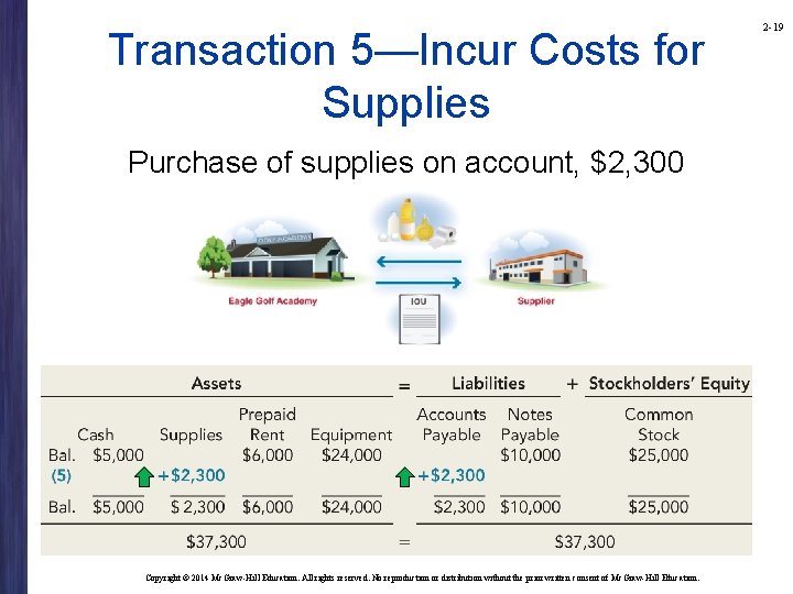 Transaction 5—Incur Costs for Supplies Purchase of supplies on account, $2, 300 Copyright ©