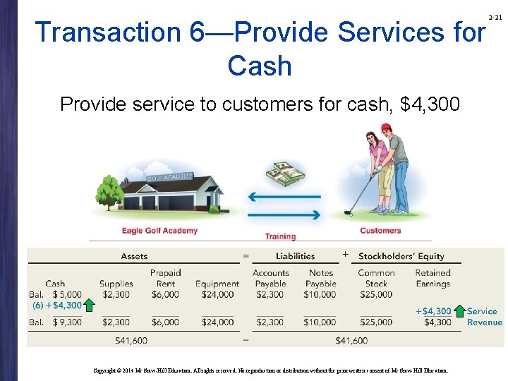 Transaction 6—Provide Services for Cash Provide service to customers for cash, $4, 300 Copyright