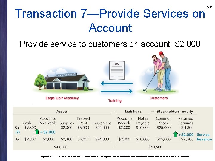 Transaction 7—Provide Services on Account Provide service to customers on account, $2, 000 Copyright