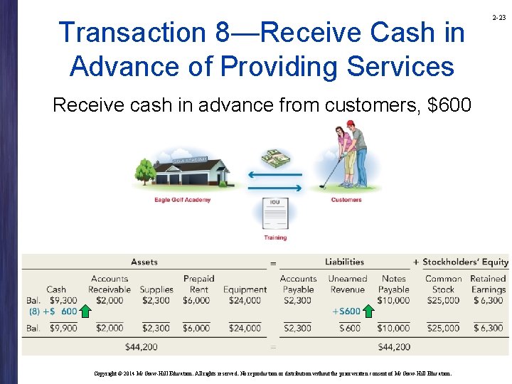 Transaction 8—Receive Cash in Advance of Providing Services Receive cash in advance from customers,