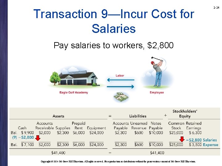 Transaction 9—Incur Cost for Salaries Pay salaries to workers, $2, 800 Copyright © 2014