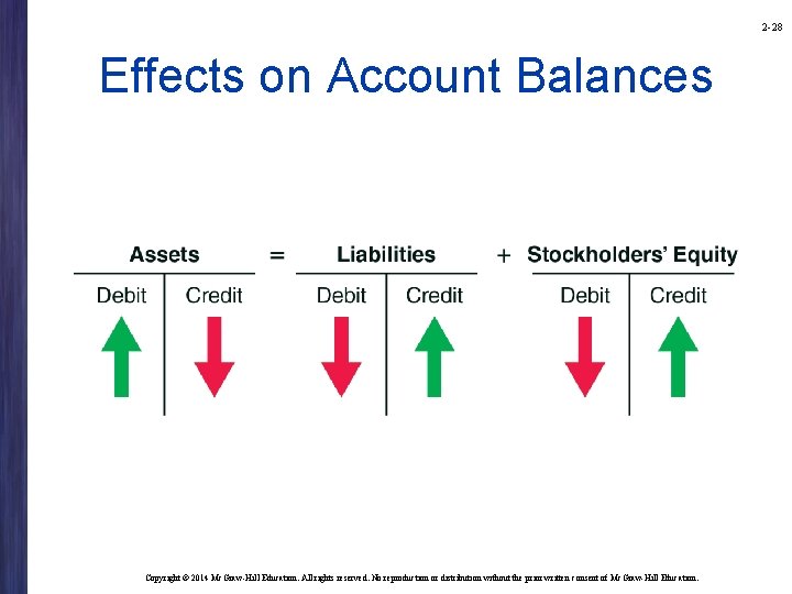 2 -28 Effects on Account Balances Copyright © 2014 Mc. Graw-Hill Education. All rights