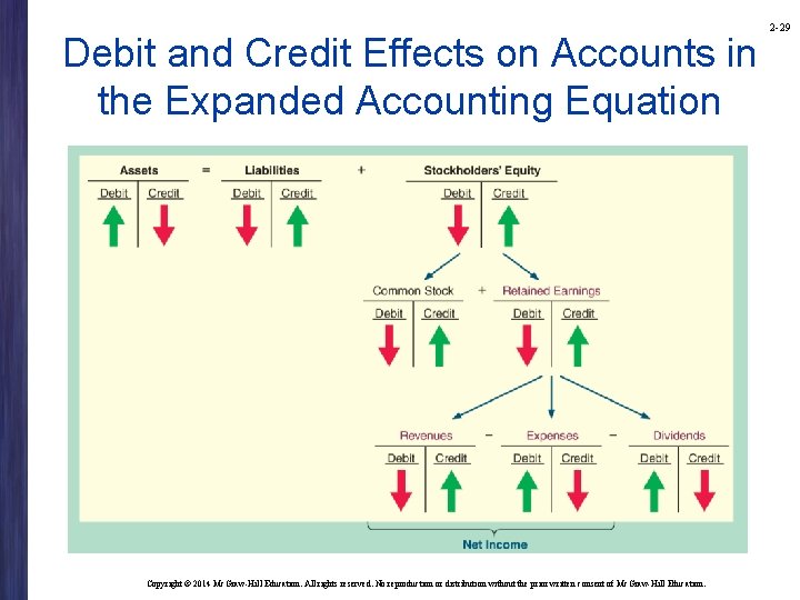Debit and Credit Effects on Accounts in the Expanded Accounting Equation Copyright © 2014