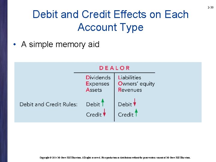 Debit and Credit Effects on Each Account Type • A simple memory aid Copyright