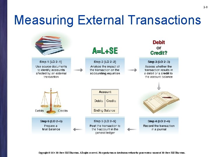 2 -8 Measuring External Transactions Copyright © 2014 Mc. Graw-Hill Education. All rights reserved.