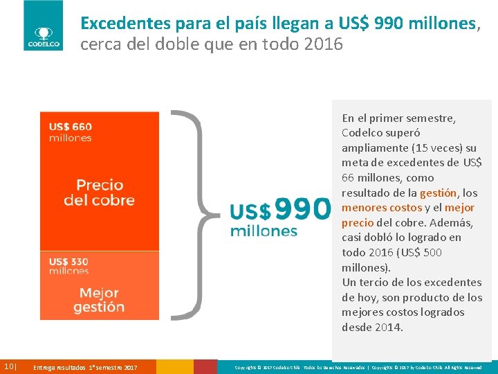 Excedentes para el país llegan a US$ 990 millones, cerca del doble que en