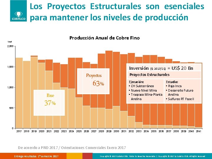 Los Proyectos Estructurales son esenciales para mantener los niveles de producción Producción Anual de