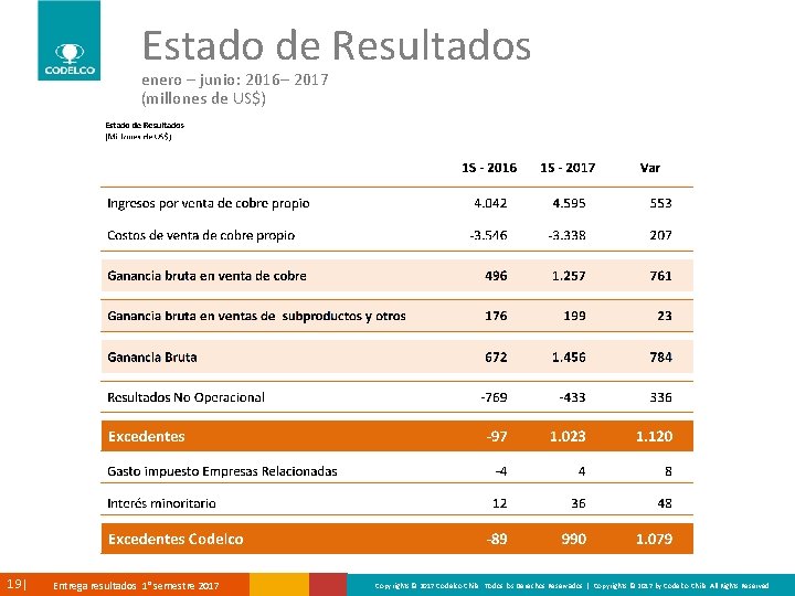 Estado de Resultados enero – junio: 2016– 2017 (millones de US$) 19| Entrega resultados