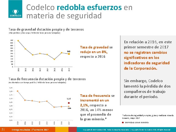 Codelco redobla esfuerzos en materia de seguridad Tasa de gravedad dotación propia y de