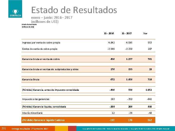 Estado de Resultados enero – junio: 2016– 2017 (millones de US$) Estado de Resultados