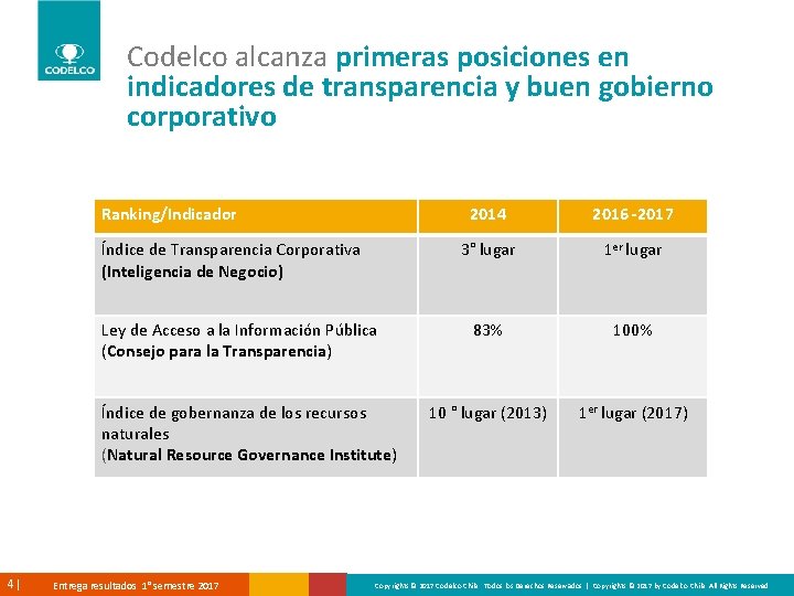 Codelco alcanza primeras posiciones en indicadores de transparencia y buen gobierno corporativo Ranking/Indicador Índice