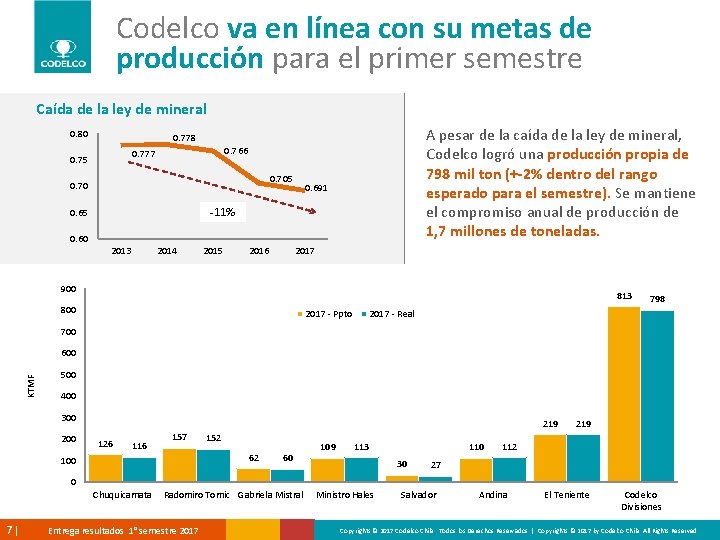 Codelco va en línea con su metas de producción para el primer semestre Caída