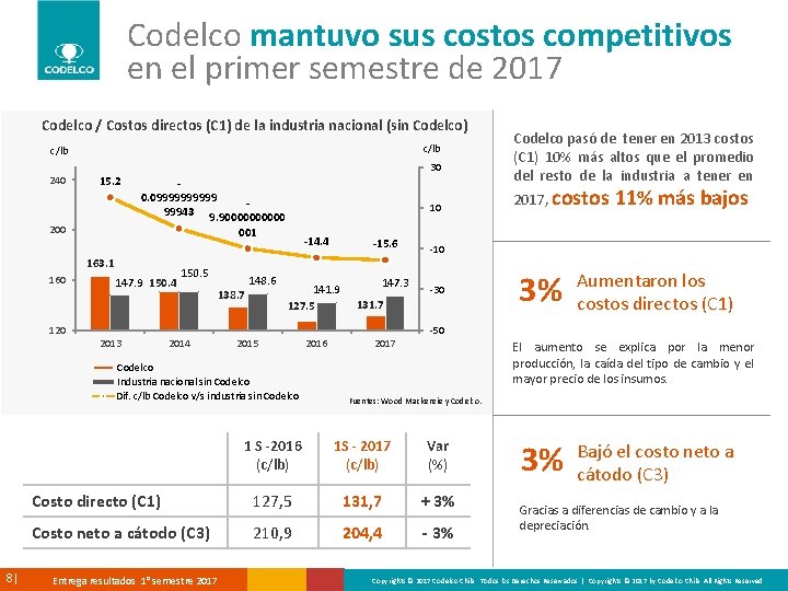 Codelco mantuvo sus costos competitivos en el primer semestre de 2017 Codelco / Costos