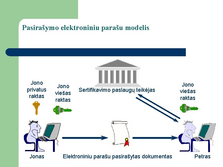 Pasirašymo elektroniniu parašu modelis Sertifikavimo paslaugų teikėjas Jonas Elektroniniu parašu pasirašytas dokumentas Jono viešas