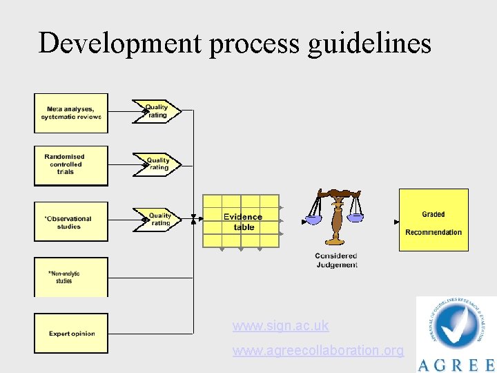 Development process guidelines www. sign. ac. uk www. agreecollaboration. org 