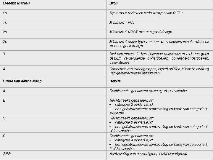 Evidentieniveau Bron 1 a Systematic review en meta-analyse van RCT´s 1 b Minimum 1