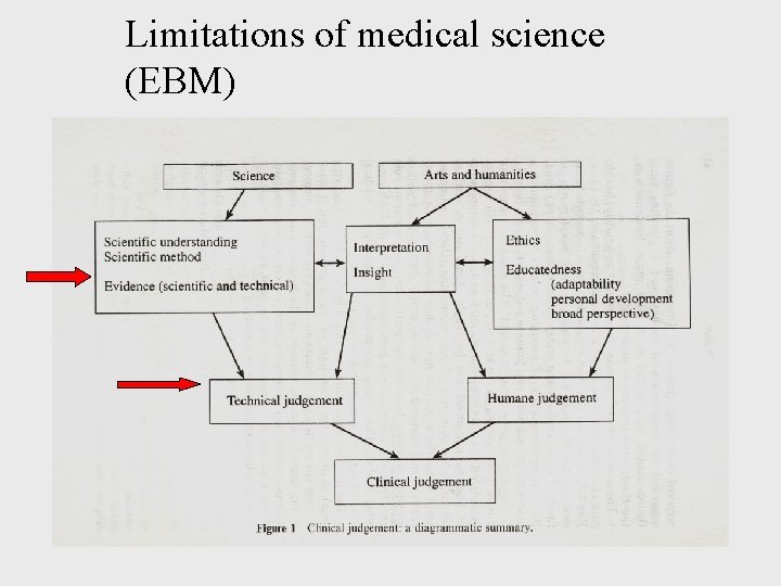 Limitations of medical science (EBM) 