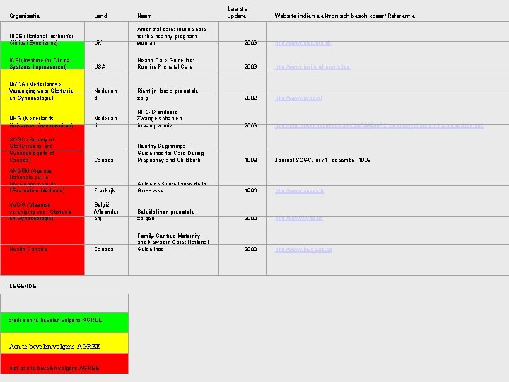 Organisatie Laatste update Land Naam NICE (National Institut for Clinical Excellence) UK Antenatal care: