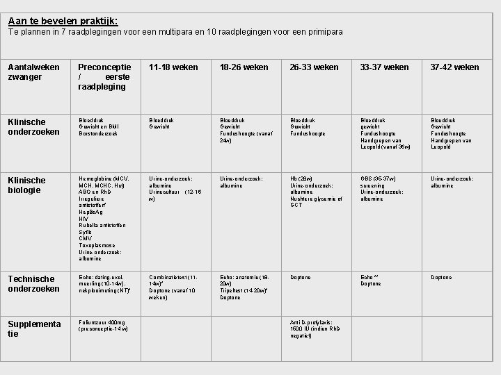 Aan te bevelen praktijk: Te plannen in 7 raadplegingen voor een multipara en 10