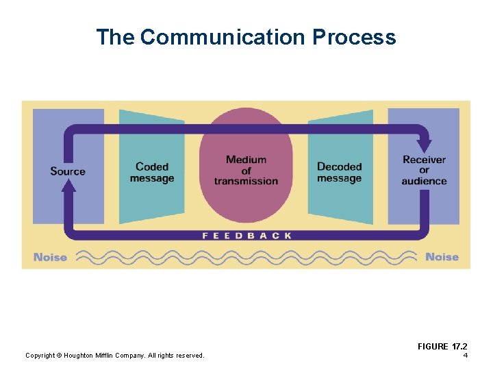 The Communication Process FIGURE 17. 2 Copyright © Houghton Mifflin Company. All rights reserved.