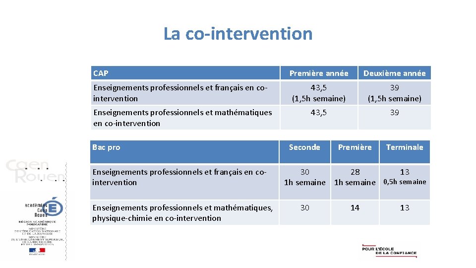 La co-intervention CAP Première année Deuxième année Enseignements professionnels et français en cointervention 43,
