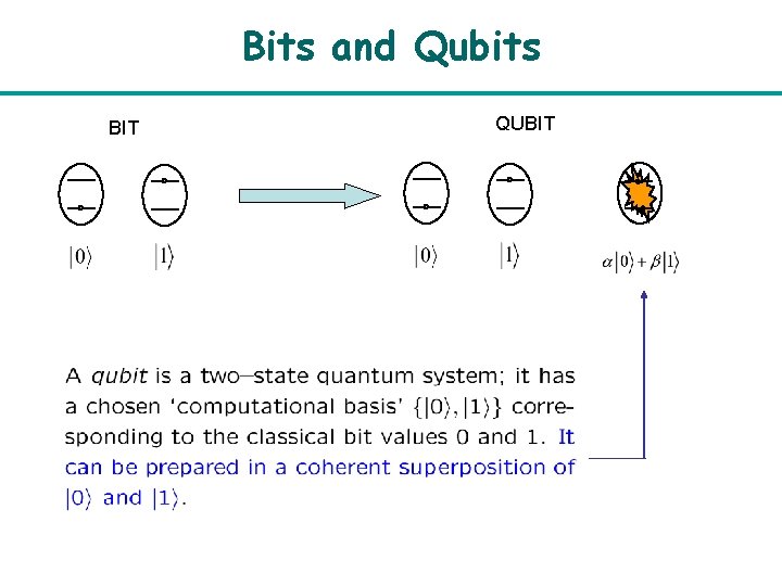 Bits and Qubits BIT QUBIT 