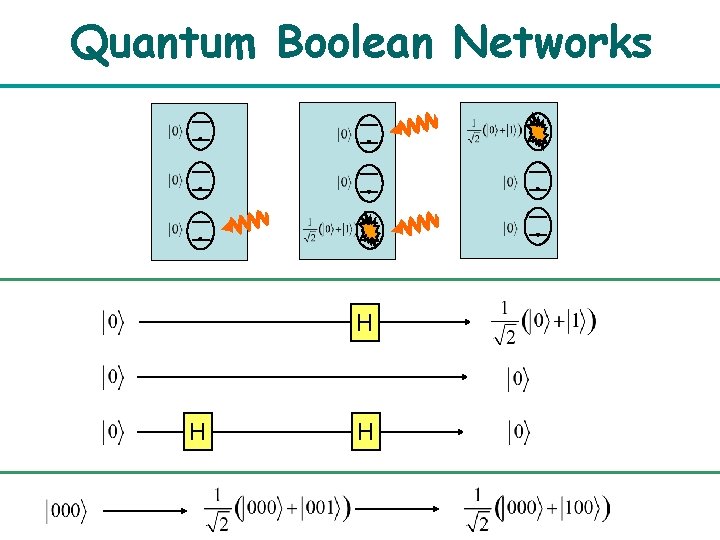 Quantum Boolean Networks H H H 