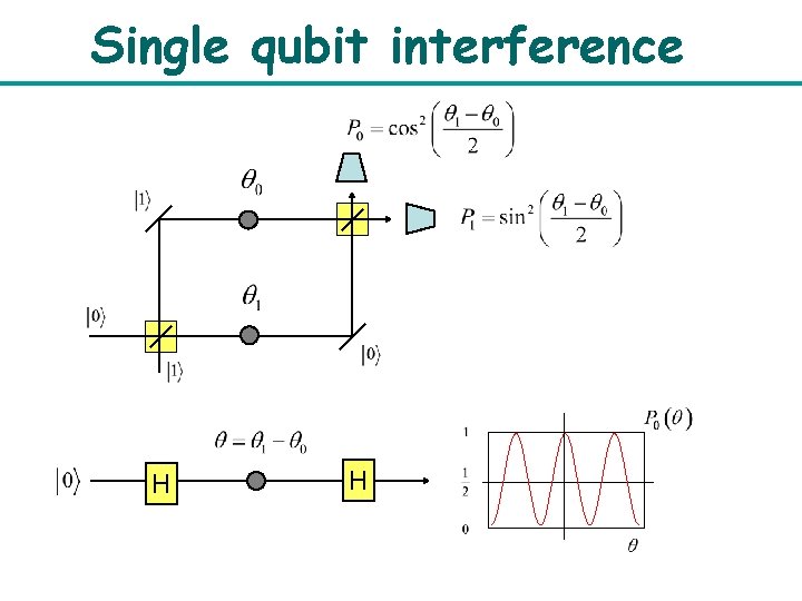 Single qubit interference H H 