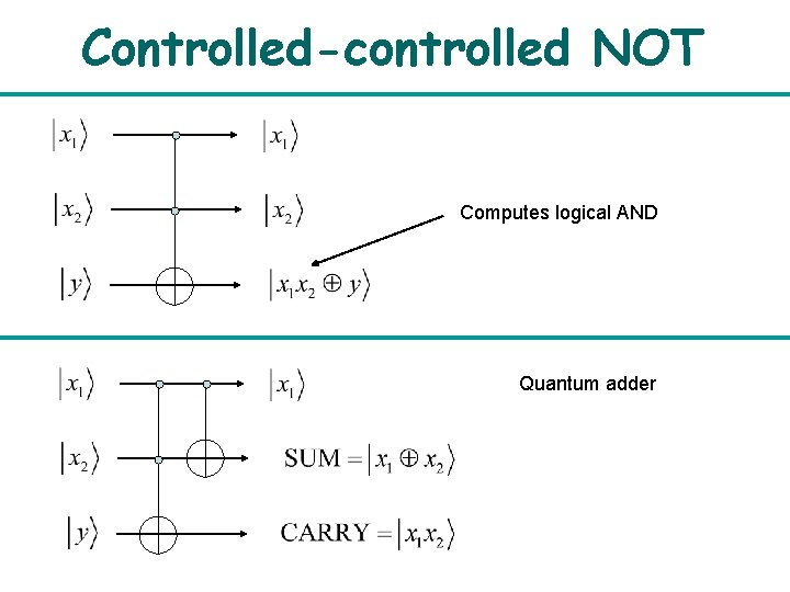 Controlled-controlled NOT Computes logical AND Quantum adder 