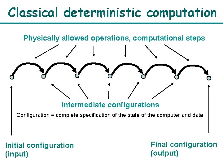 Classical deterministic computation Physically allowed operations, computational steps Intermediate configurations Configuration = complete specification