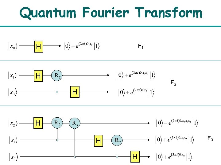 Quantum Fourier Transform F 1 H H F 2 H H F 3 H