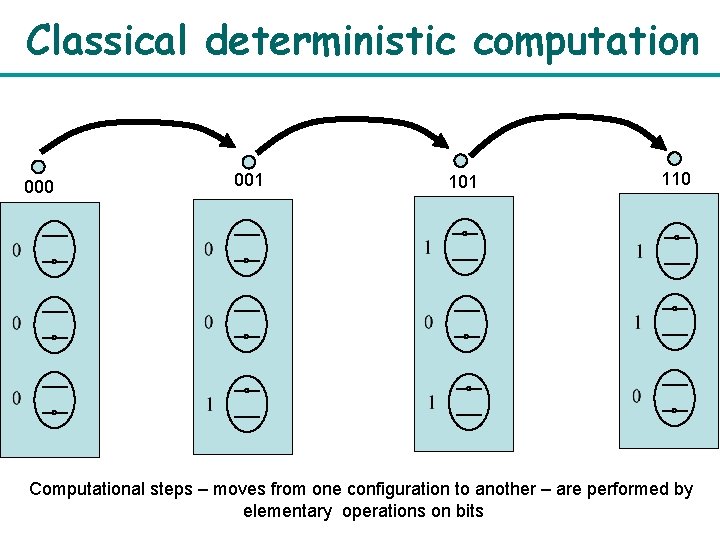 Classical deterministic computation 000 001 110 Computational steps – moves from one configuration to