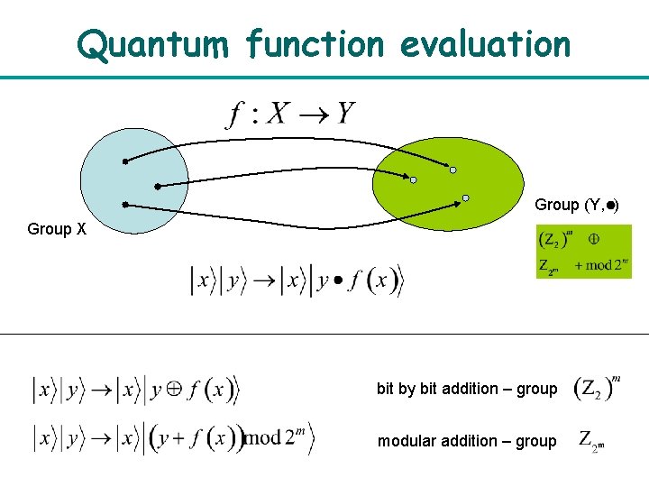 Quantum function evaluation Group (Y, ) Group X bit by bit addition – group