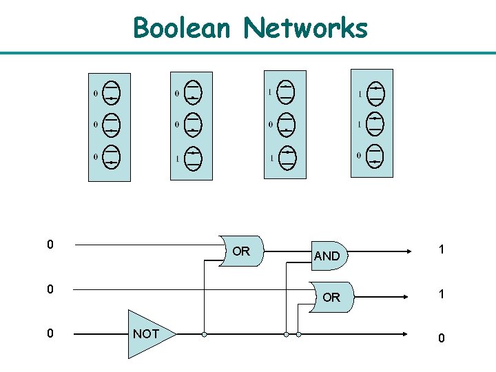Boolean Networks 0 OR 0 0 AND OR NOT 1 1 0 