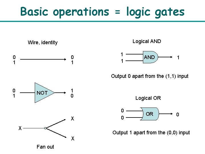 Basic operations = logic gates Logical AND Wire, identity 0 1 1 1 AND