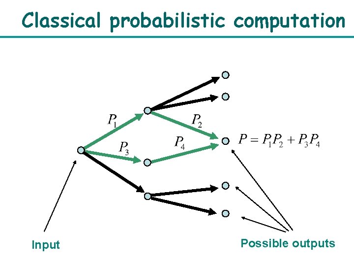 Classical probabilistic computation Input Possible outputs 