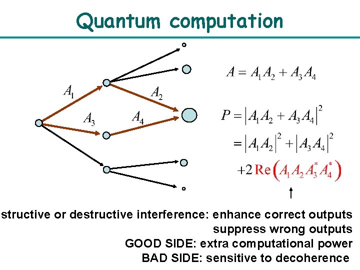 Quantum computation nstructive or destructive interference: enhance correct outputs suppress wrong outputs GOOD SIDE: