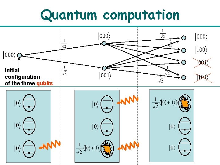 Quantum computation Initial configuration of the three qubits 