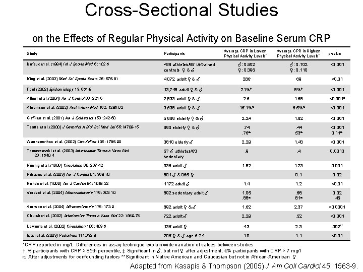 Cross-Sectional Studies on the Effects of Regular Physical Activity on Baseline Serum CRP Study