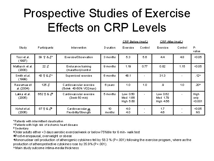 Prospective Studies of Exercise Effects on CRP Levels CRP Before (mg/L) CRP After (mg/L)