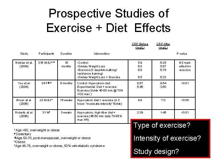Prospective Studies of Exercise + Diet Effects CRP Before (mg/L) Study Participants Duration Nicklas